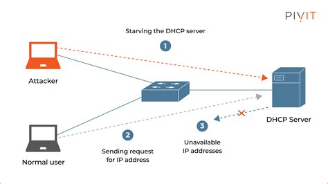 dhcp scope exhaustion